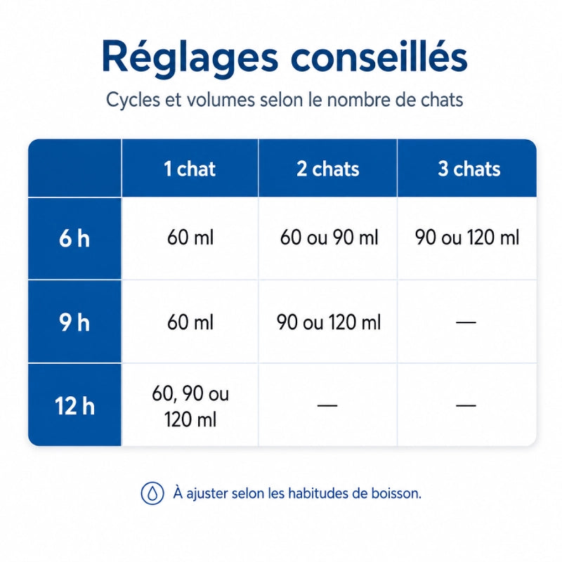 Distributeur eau intelligent chat - Orbia : tableau réglages conseillés - AstuceChat