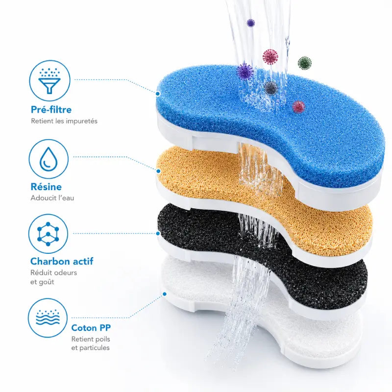 Filtre fontaine eau chats - Onoblia : schéma triple filtration - AstuceChat
