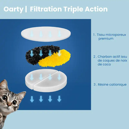 Fontaine a eau chat - Oarty : multifiltration AstuceChat